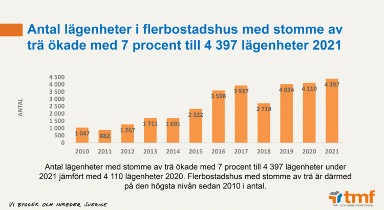 Nyproduktion med trästommar håller i positiv trend